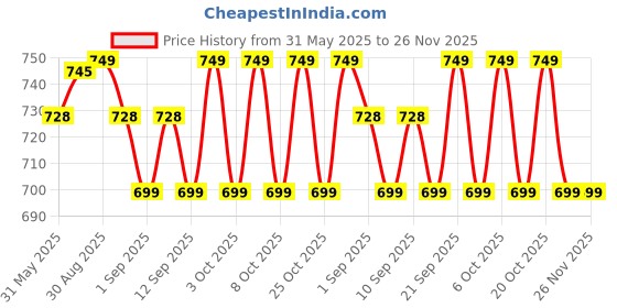 myntra.com XYXX Men Pack of 3 Super Combed Cotton Sprint Briefs-XYBRF3PCKN852 xyxx Price History Graph from 31 May 2025 to 26 Nov 2025