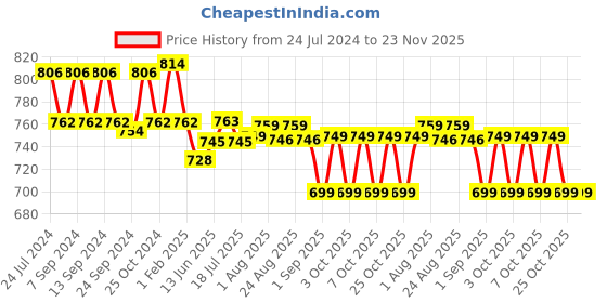 myntra.com XYXX Men Pack Of 3 Super Combed Cotton Sprint Briefs XYBRF3PCKN854 xyxx Price History Graph from 24 Jul 2024 to 22 Nov 2025