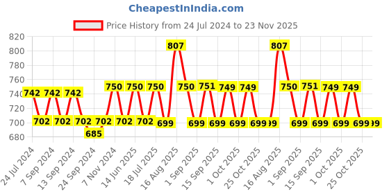 myntra.com XYXX Men Pack of 3 Super Combed Cotton Sprint Briefs-XYBRF3PCKN856 xyxx Price History Graph from 24 Jul 2024 to 23 Nov 2025