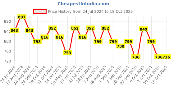 myntra.com XYXX Men Pack of 3 Super Combed Cotton Sprint Trunks XYTRNK3PCKN872 xyxx Price History Graph from 24 Jul 2024 to 18 Oct 2025