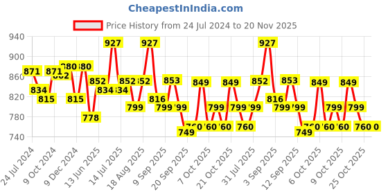 myntra.com XYXX Men Pack of 3 Super Combed Cotton Sprint Trunks XYTRNK3PCKN873 xyxx Price History Graph from 24 Jul 2024 to 20 Nov 2025