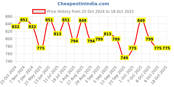 myntra.com XYXX Men Pack of 3 Super Combed Cotton Sprint Trunks  XYTRNK3PCKN874 xyxx Price History Graph from 25 Oct 2024 to 18 Oct 2025