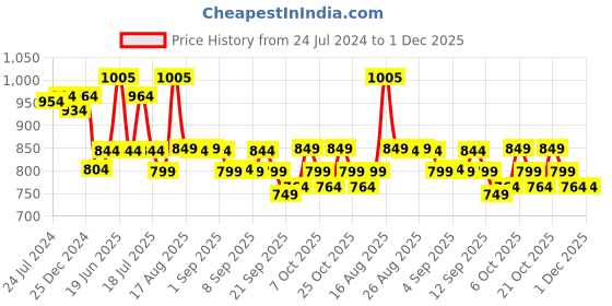 myntra.com XYXX Men Pack of 3 Super Combed Cotton Streax Trunk XYTRNK3PCKN836 xyxx Price History Graph from 24 Jul 2024 to 1 Dec 2025
