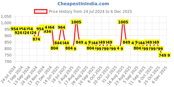 myntra.com XYXX Men Pack of 3 Super Combed Cotton Streax Trunks- XYTRNK3PCKN844 xyxx Price History Graph from 24 Jul 2024 to 4 Dec 2025