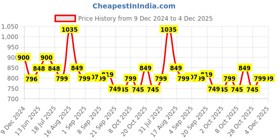 myntra.com XYXX Men Pack of 3 Super Combed Cotton Streax Trunks-XYTRNK3PCKN847 xyxx Price History Graph from 9 Dec 2024 to 4 Dec 2025