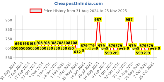 myntra.com XYXX  Men Pack Of 3 Traq Anti microbial Basic Briefs xyxx Price History Graph from 31 Aug 2024 to 25 Nov 2025