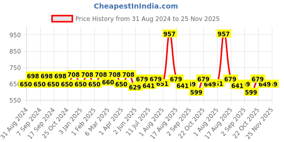 myntra.com XYXX Men Pack Of 3 Traq Pure Cotton Anti microbial Basic Briefs XYBRF3PCKN529_ xyxx Price History Graph from 31 Aug 2024 to 24 Nov 2025