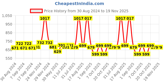myntra.com XYXX Men Pack Of 3 Traq Silver Cotton Trunk xyxx Price History Graph from 30 Aug 2024 to 19 Nov 2025