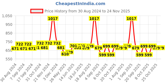 myntra.com XYXX Men Pack Of 3 Traq Silver Cotton Trunk xyxx Price History Graph from 30 Aug 2024 to 24 Nov 2025