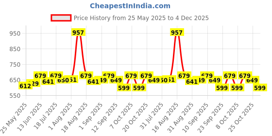 myntra.com XYXX Men Pack Of 3 Traq Silver Cotton Trunk xyxx Price History Graph from 25 May 2025 to 4 Dec 2025