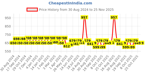 myntra.com XYXX Men  Pack Of 3 Traq Solid Deo-Soft Cotton Anti microbial Basic Briefs XYBRF3PCKN531_ xyxx Price History Graph from 30 Aug 2024 to 24 Nov 2025