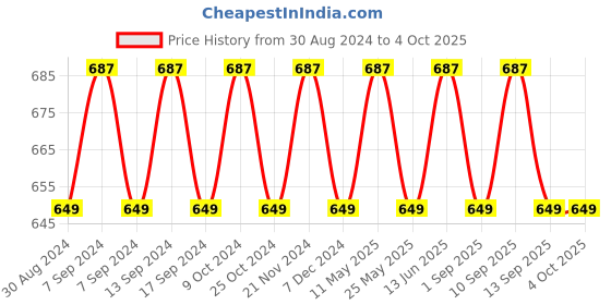 myntra.com XYXX Men Pack of 3 Uno IntelliSoft Micro Modal Briefs xyxx Price History Graph from 30 Aug 2024 to 4 Oct 2025