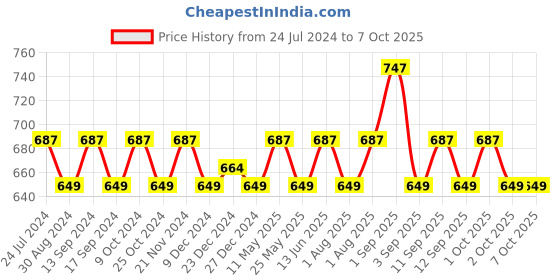 myntra.com XYXX Men Pack Of 3 Uno IntelliSoft Micro Modal Briefs XYBRF3PCKN302 xyxx Price History Graph from 24 Jul 2024 to 7 Oct 2025