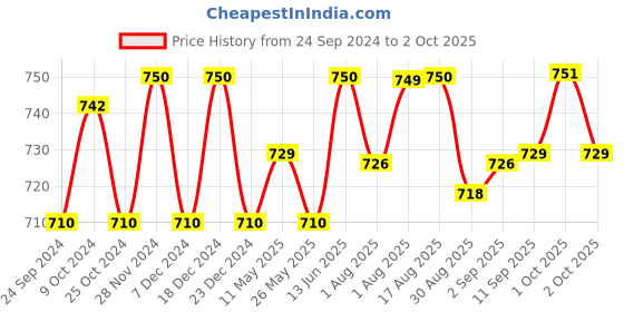 myntra.com XYXX Men Pack Of 3 Uno IntelliSoft Micro Modal Trunk- XYTRNK3PCKN507 xyxx Price History Graph from 24 Sep 2024 to 2 Oct 2025