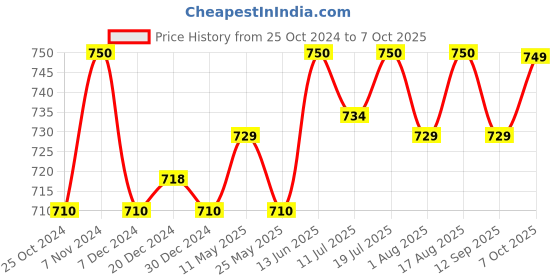myntra.com XYXX Men Pack Of 3 Uno IntelliSoft Micro Modal Trunk XYTRNK3PCKN510 xyxx Price History Graph from 25 Oct 2024 to 7 Oct 2025