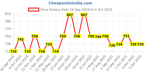 myntra.com XYXX Men Pack Of 3 Uno IntelliSoft Micro Modal Trunk XYTRNK3PCKN519 xyxx Price History Graph from 24 Sep 2024 to 5 Oct 2025