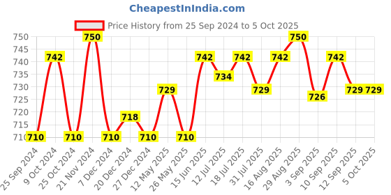 myntra.com XYXX Men Pack Of 3 Uno IntelliSoft Micro Modal Trunk XYTRNK3PCKN52 xyxx Price History Graph from 25 Sep 2024 to 5 Oct 2025