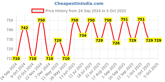 myntra.com XYXX Men Pack of 3  Uno IntelliSoft Micro Modal Trunks XYTRNK3PCKN52 xyxx Price History Graph from 24 Sep 2024 to 2 Oct 2025