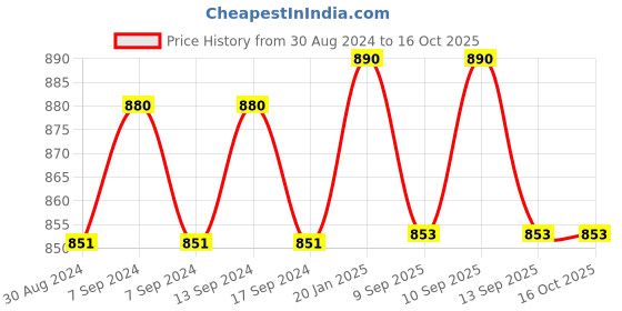 myntra.com XYXX Men Pack Of 3 UNO Medley Micro Modal Trunks xyxx Price History Graph from 30 Aug 2024 to 15 Oct 2025