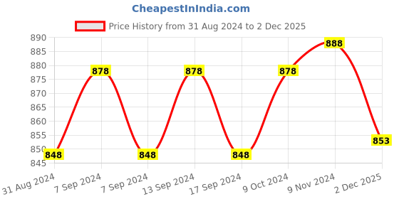 myntra.com XYXX Men Pack Of 3 UNO Medley Micro Modal Trunks XYTRNK3PCKN935 xyxx Price History Graph from 31 Aug 2024 to 2 Dec 2025