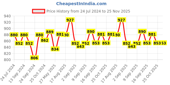 myntra.com XYXX Men Pack Of 3 UNO Medley Micro Modal Trunks XYTRNK3PCKN938 xyxx Price History Graph from 24 Jul 2024 to 24 Nov 2025