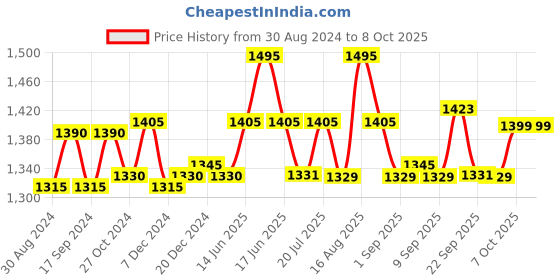 myntra.com XYXX Men Pack Of 5 ACE IntelliSoft Modal Trunks XYTRNK5PCK05 xyxx Price History Graph from 30 Aug 2024 to 7 Oct 2025
