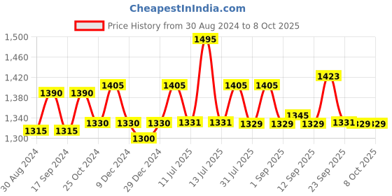myntra.com XYXX Men Pack of 5 ACE IntelliSoft Modal Trunks XYTRNK5PCKN98 xyxx Price History Graph from 30 Aug 2024 to 8 Oct 2025