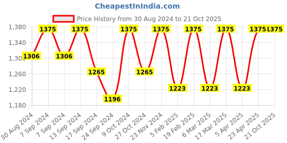 myntra.com XYXX Men Pack Of 5 Antimicrobial Basic Briefs XYBRF5PCKN45 xyxx Price History Graph from 30 Aug 2024 to 20 Oct 2025