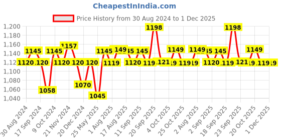 myntra.com XYXX Men Pack Of 5 Blue Solid IntelliSoft Antimicrobial Micro Modal Briefs XYBRF5PCKN130_ xyxx Price History Graph from 30 Aug 2024 to 1 Dec 2025