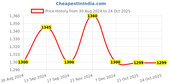 myntra.com XYXX Men Pack Of 5 Dynamo Micro Modal Briefs xyxx Price History Graph from 30 Aug 2024 to 22 Oct 2025