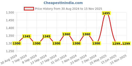 myntra.com XYXX Men Pack of 5 Dynamo Micro Modal Briefs xyxx Price History Graph from 30 Aug 2024 to 15 Nov 2025
