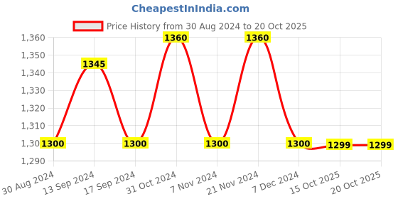 myntra.com XYXX Men Pack Of 5 Dynamo Micro Modal Mid-Rise Briefs xyxx Price History Graph from 30 Aug 2024 to 20 Oct 2025