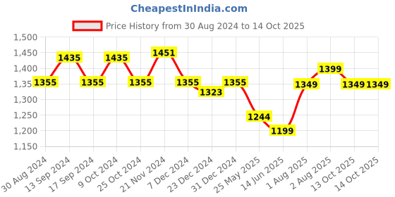 myntra.com XYXX Men Pack of 5 Dynamo Micro Modal Trunks XYTRNK5PCKN125 xyxx Price History Graph from 30 Aug 2024 to 13 Oct 2025