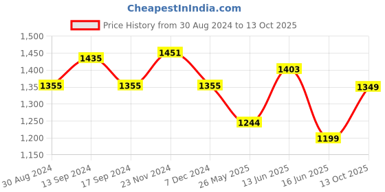 myntra.com XYXX Men Pack of 5 Dynamo Micro Modal Trunks XYTRNK5PCKN128 xyxx Price History Graph from 30 Aug 2024 to 13 Oct 2025