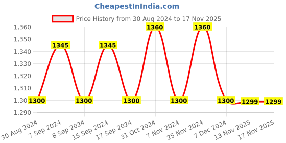 myntra.com XYXX Men Pack Of 5 Dynamo Modal Basic Briefs xyxx Price History Graph from 30 Aug 2024 to 16 Nov 2025