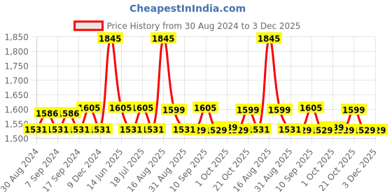 myntra.com XYXX Men Pack Of 5 Printed IntelliSoft Antimicrobial Micro Modal Artisto Trunks XYTRNK5PCKN202 xyxx Price History Graph from 30 Aug 2024 to 3 Dec 2025