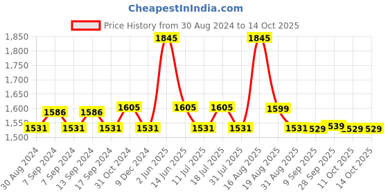 myntra.com XYXX Men Pack Of 5 Printed IntelliSoft Antimicrobial Micro Modal Trunks XYTRNK5PCKN201 xyxx Price History Graph from 30 Aug 2024 to 13 Oct 2025