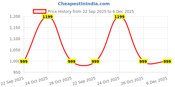 myntra.com XYXX Men Pack Of 5 Solid Cotton Basic Briefs xyxx Price History Graph from 22 Sep 2025 to 5 Dec 2025