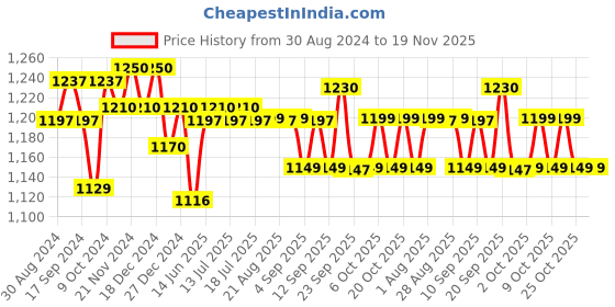 myntra.com XYXX Men Pack Of 5 Solid Trunks XYTRNK5PCKN211 xyxx Price History Graph from 30 Aug 2024 to 18 Nov 2025