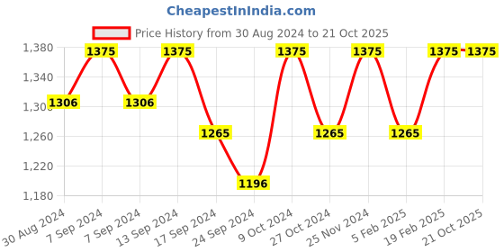 myntra.com XYXX Men Pack Of 5 Ultra-Soft Antimicrobial Basic Briefs XYBRF5PCKN43XXL xyxx Price History Graph from 30 Aug 2024 to 20 Oct 2025