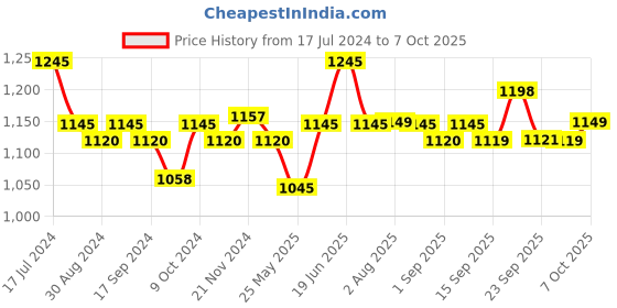 myntra.com XYXX Men Pack of 5 Uno IntelliSoft Micro Modal Briefs XYBRF5PCKN85 xyxx Price History Graph from 17 Jul 2024 to 6 Oct 2025