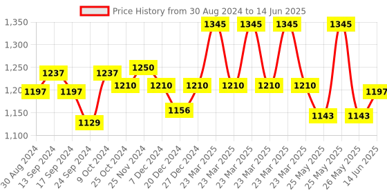 myntra.com XYXX Men Pack Of 5 Uno IntelliSoft Micro Modal Trunk xyxx Price History Graph from 30 Aug 2024 to 14 Jun 2025