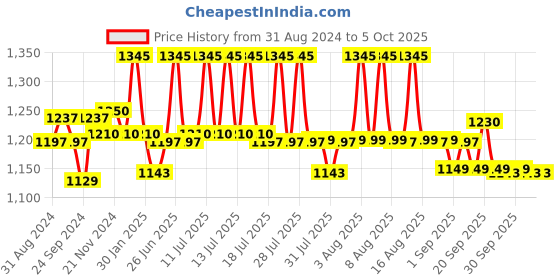 myntra.com XYXX Men Pack Of 5 Uno IntelliSoft Micro Modal Trunk XYTRNK5PCKN210 xyxx Price History Graph from 31 Aug 2024 to 4 Oct 2025