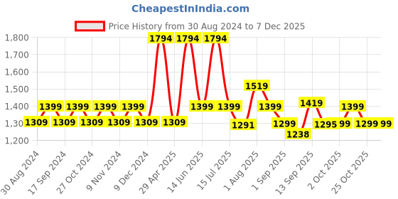 myntra.com XYXX Men Pack Of 6 White Solid Innerwear Vests xyxx Price History Graph from 30 Aug 2024 to 6 Dec 2025