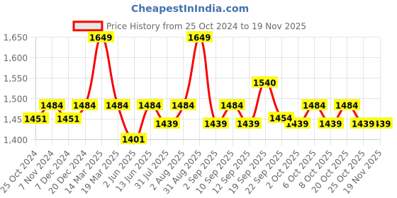 myntra.com XYXX Men Plus Size Mid Rise Antimicrobial Joggers xyxx Price History Graph from 25 Oct 2024 to 18 Nov 2025