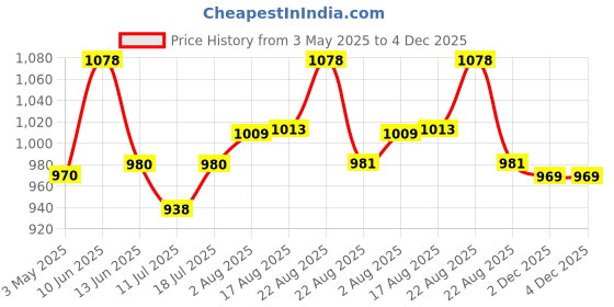 myntra.com XYXX Men Plus Size Pack Of 2 Pure Cotton Boxers xyxx Price History Graph from 3 May 2025 to 4 Dec 2025