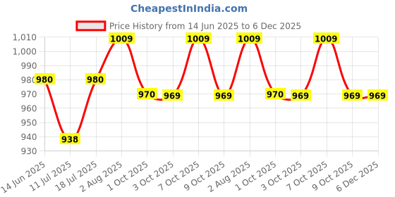 myntra.com XYXX Men Plus Size Pack Of 2 Super Combed Cotton Boxers xyxx Price History Graph from 14 Jun 2025 to 5 Dec 2025