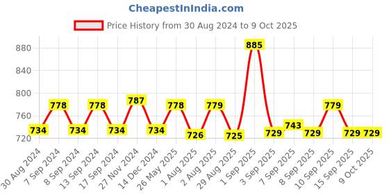 myntra.com XYXX Men Plus Size Pack Of 3 Anti-Microbial Basic Briefs xyxx Price History Graph from 30 Aug 2024 to 8 Oct 2025