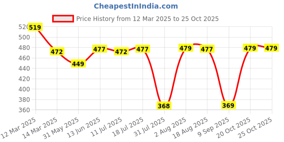 myntra.com XYXX Men Printed 100% Combed Cotton Splash Boxer XYBOX83 xyxx Price History Graph from 12 Mar 2025 to 24 Oct 2025