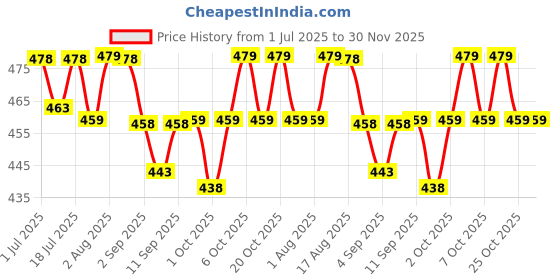 myntra.com XYXX Men Printed 100% Combed Cotton Splash Boxer XYBOX84 xyxx Price History Graph from 1 Jul 2025 to 30 Nov 2025